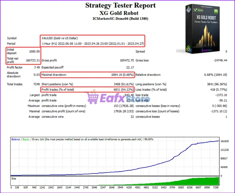 XG Gold Robot MT4 Backtest Results