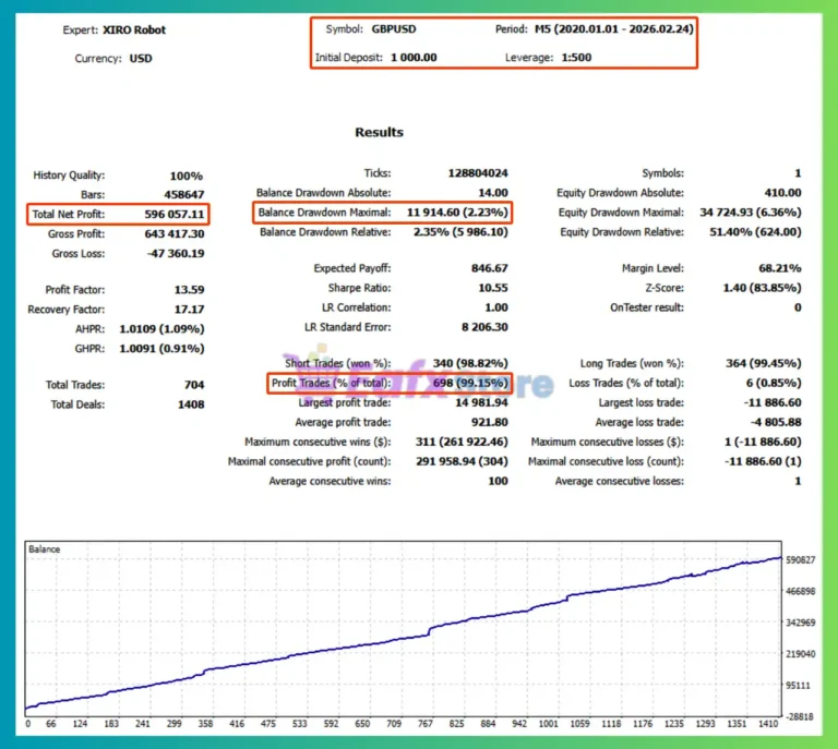 XIRO Robot MT4 Backtest