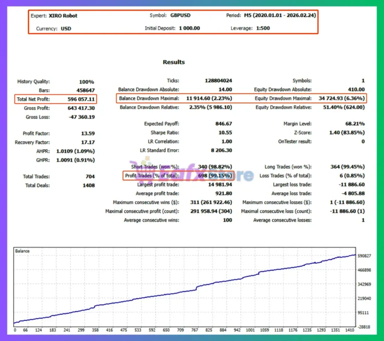 XIRO Robot MT5 Backtest