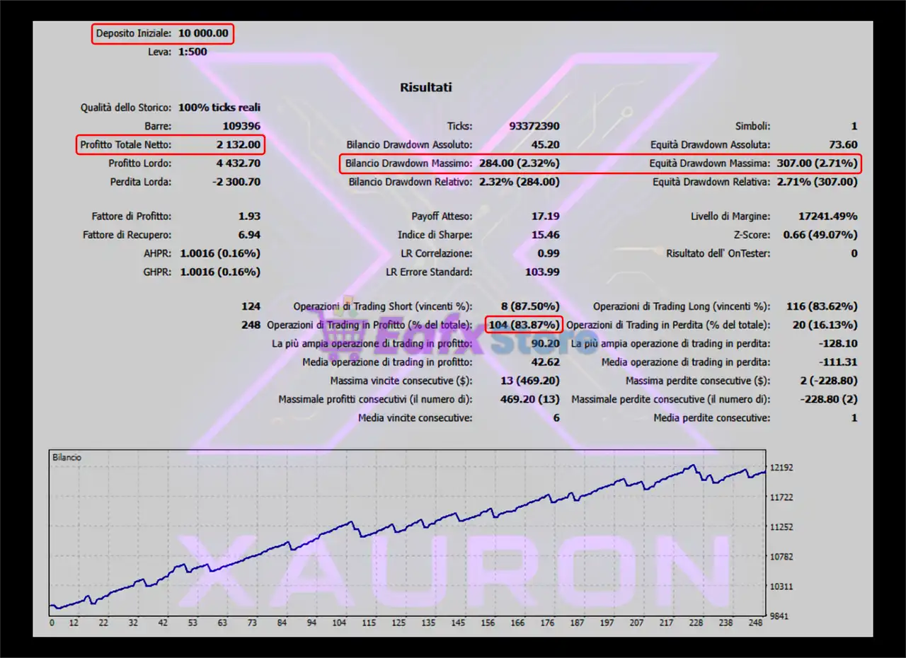 Xauron EA MT5 with SetFiles (Latest version) – GroupBuy 4 Xauron EA Backtest Results
