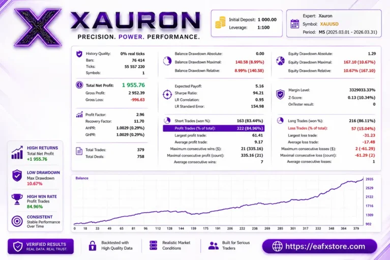Xauron EA Backtests Results