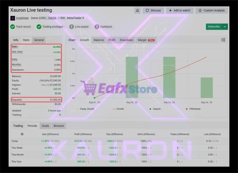 Xauron EA Myfxbook Results