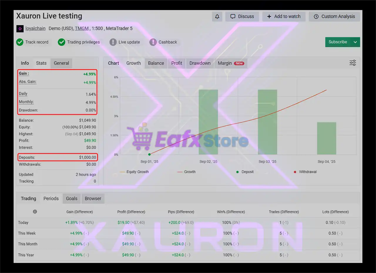 Xauron EA MT5 with SetFiles (Latest version) – GroupBuy 3 Xauron EA Myfxbook Results