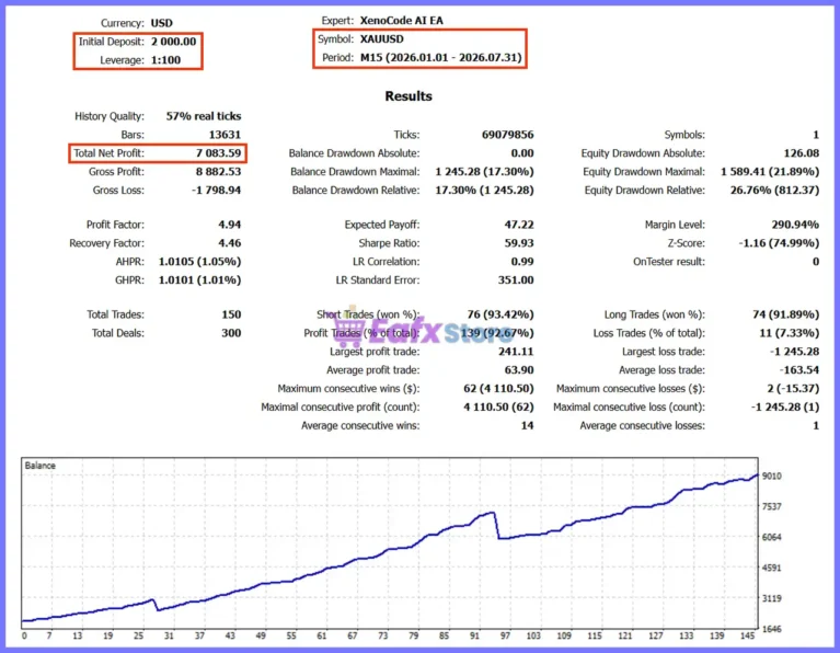 XenoCode AI EA Backtest