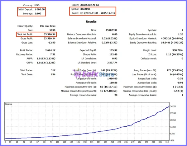 XenoCode AI EA MT5 Backtest