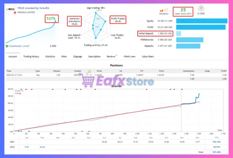 YOLO Gold go go EA Signal Trading Results