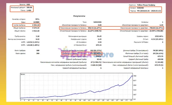 Yellow mouse scalping MT5 Backtests