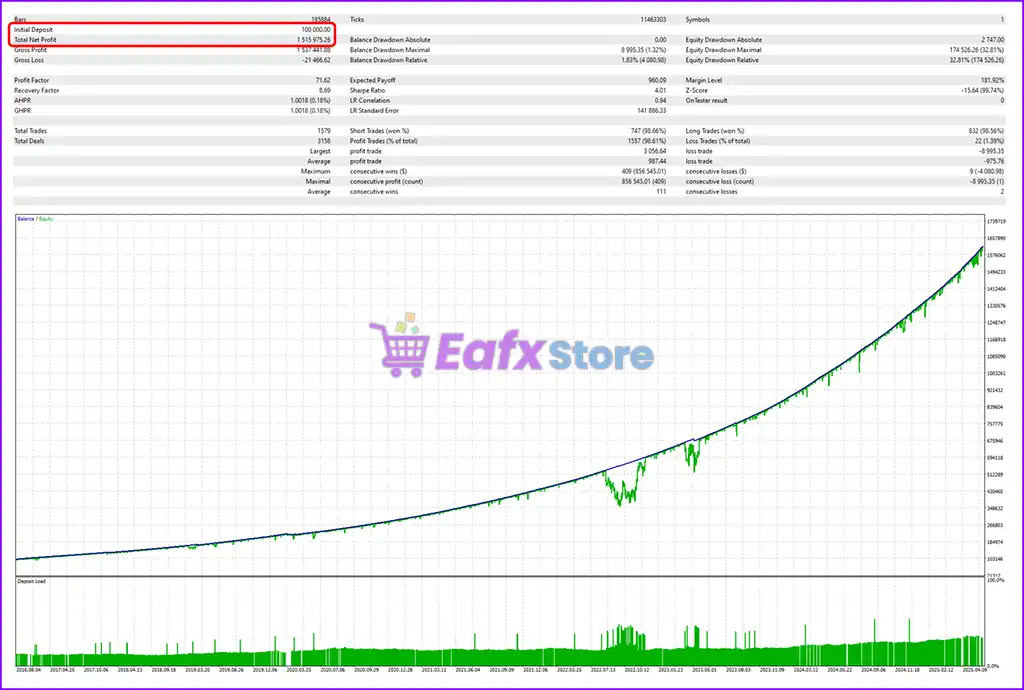 Yellowstone FX MT5 (Latest version) – GroupBuy 3 Yellowstone FX MT5 Backtest Results
