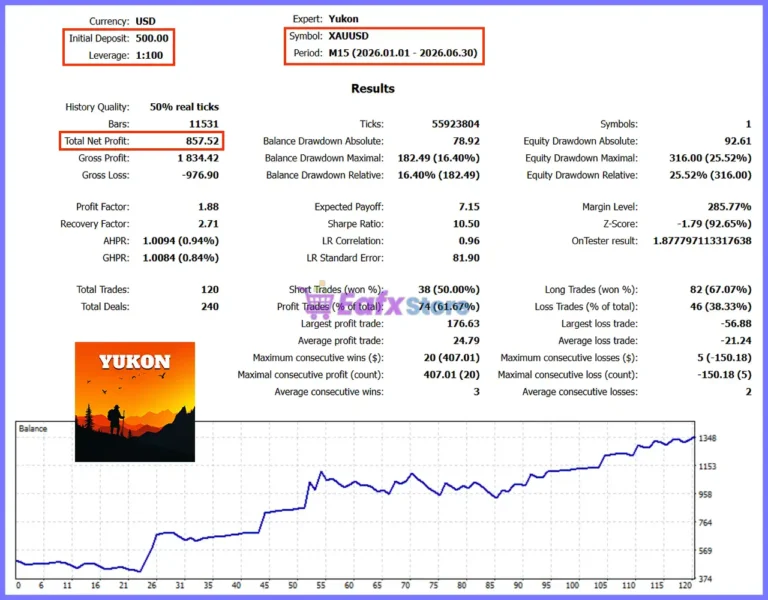 Yukon EA MT5 Backtest