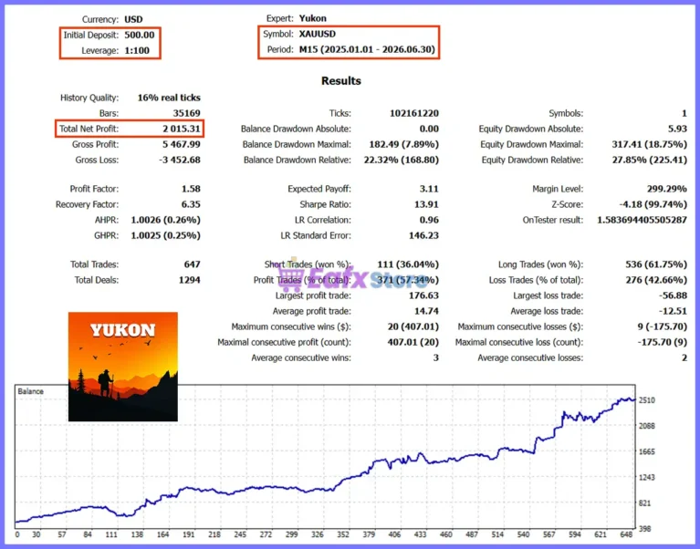 Yukon EA MT5 Backtest Results