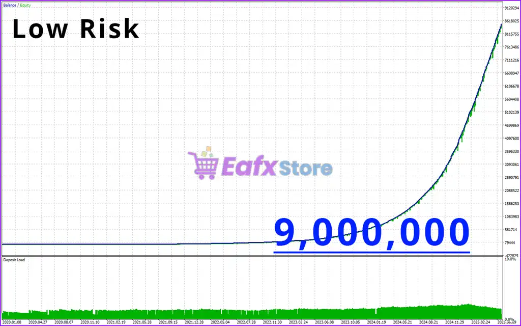 ZenX EA MT5 (Latest version) – GroupBuy 5 ZenX EA MT5 Backtest Results