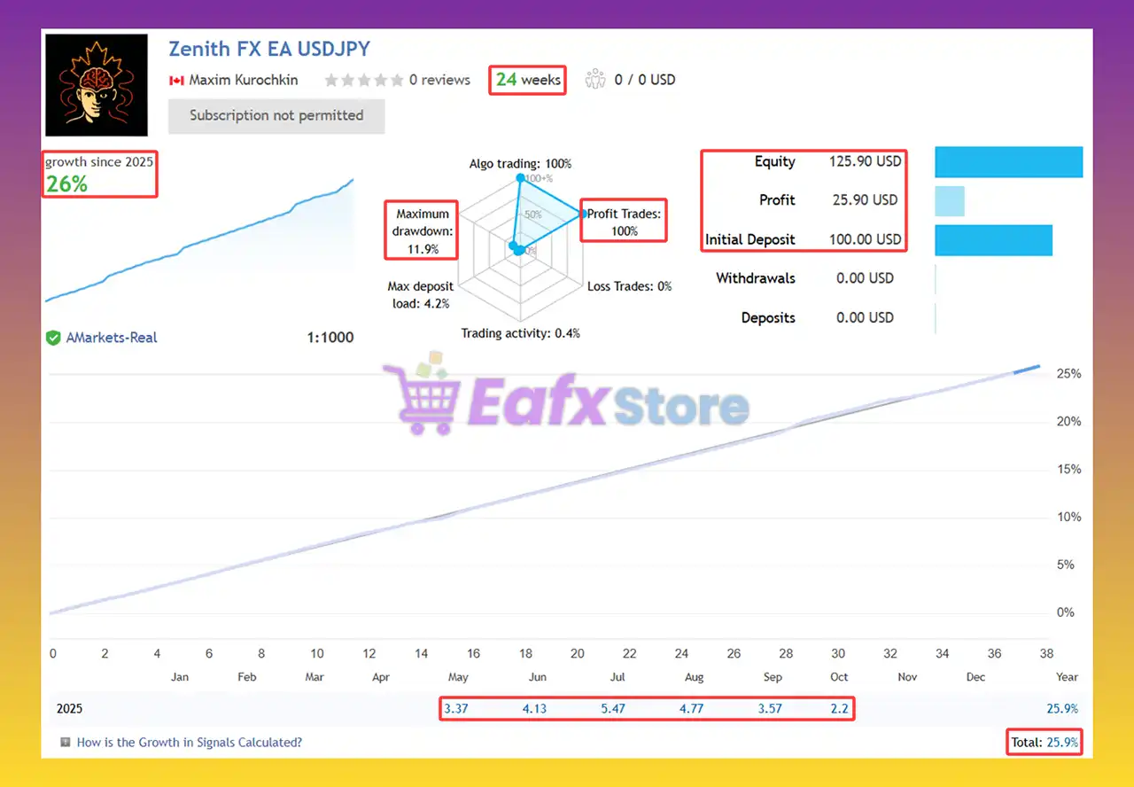 Zenith FX EA MT5 (Latest version) – GroupBuy 3 Zenith FX EA MT5 Signal Results