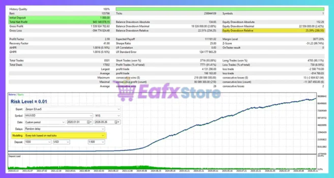 Zerqon EA MT5 Backtest