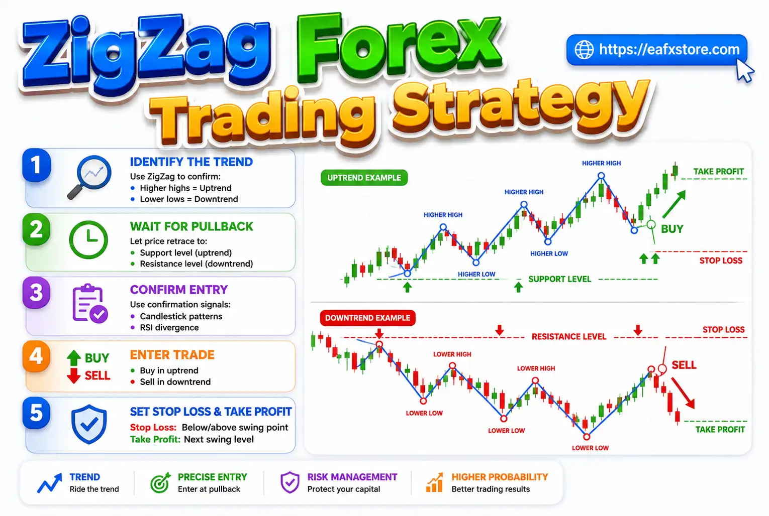 ZigZag Forex Trading Strategy