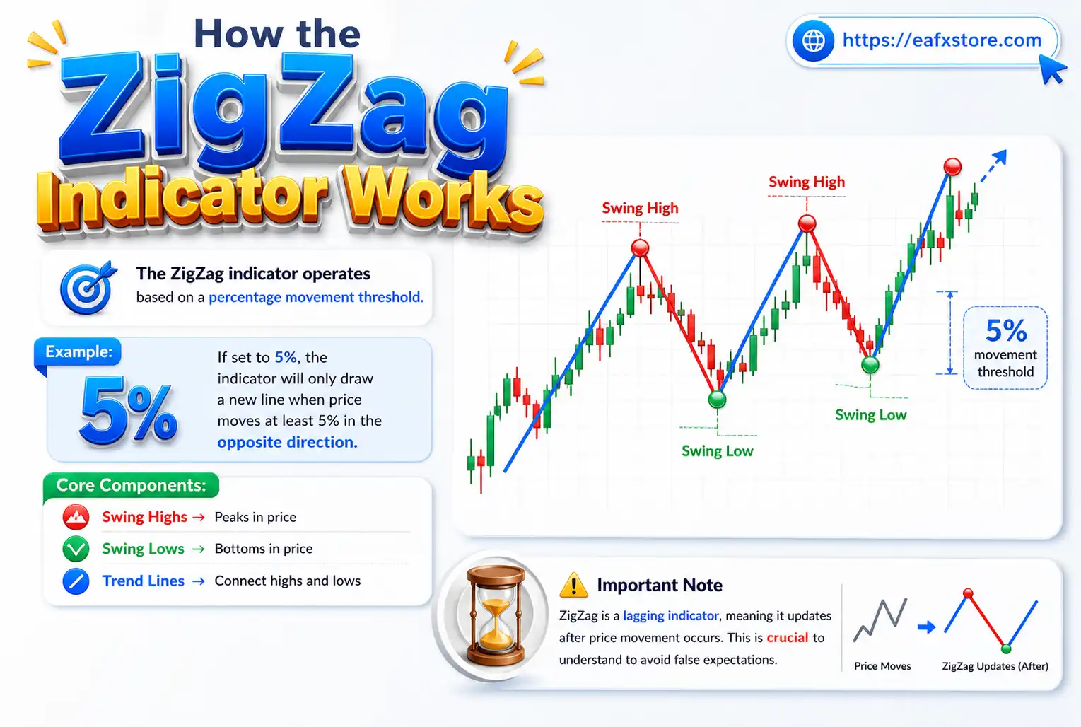 ZigZag Indicator Works
