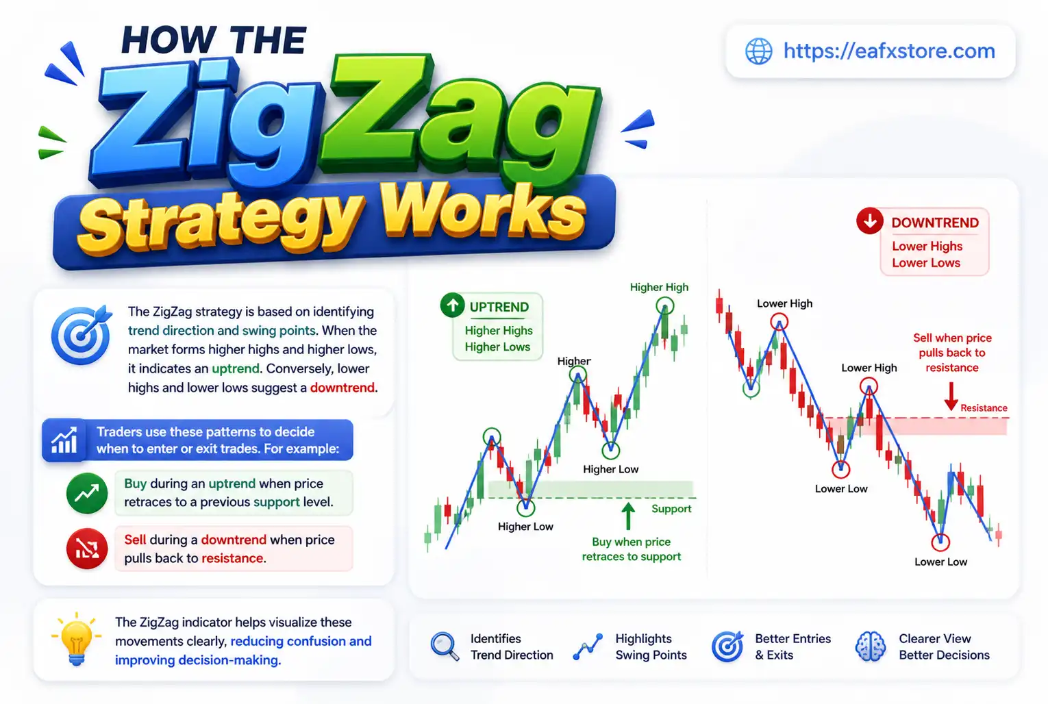 ZigZag Strategy Works