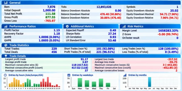 Zone Striker GOLD EA Backtest Results