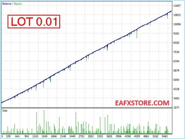 Zone Two EA MT4 testing results