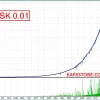 Zone Two EA testing results