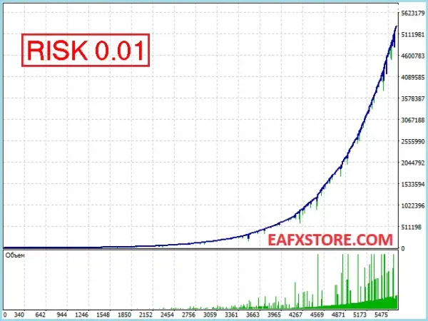 Zone Two EA testing results