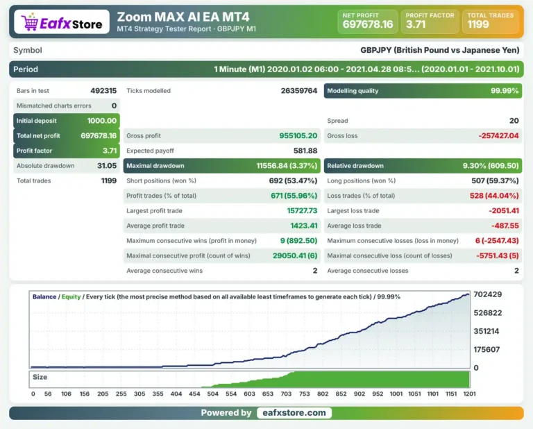 Zoom MAX AI EA Backtest Results