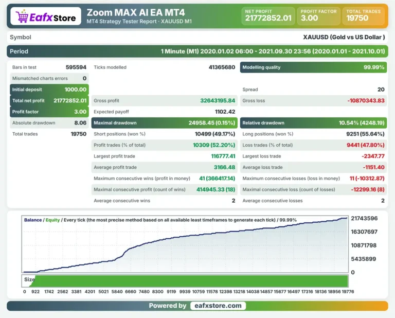 Zoom MAX AI EA MT4 Backtest Results
