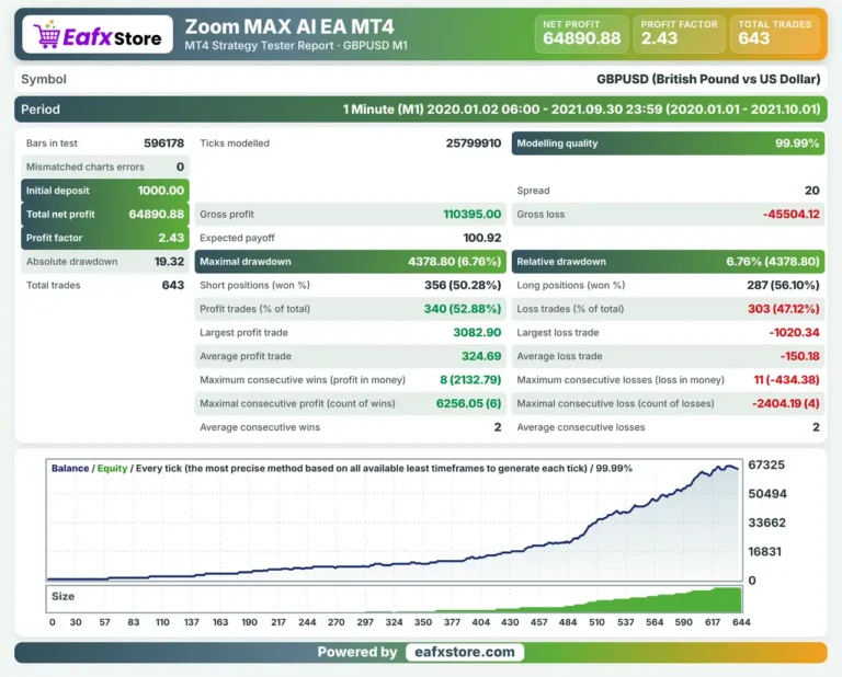 Zoom MAX AI MT4 Backtest Results