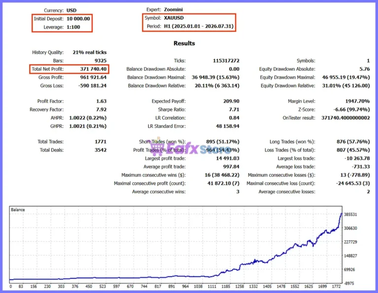 Zoomini EA Backtest