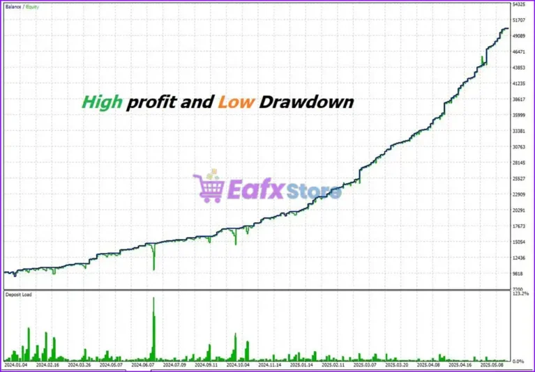 Zyrova EA Backtest Results