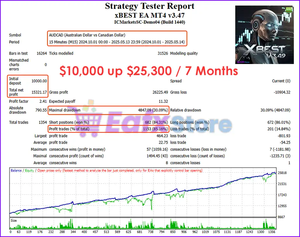 xBest EA MT4 v3.47 with SetFiles (Platform build 1441+) 6 xBest EA Backtest Results