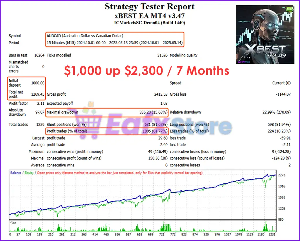 xBest EA MT4 v3.47 with SetFiles (Platform build 1441+) 3 xBest EA MT4 Backtest Results