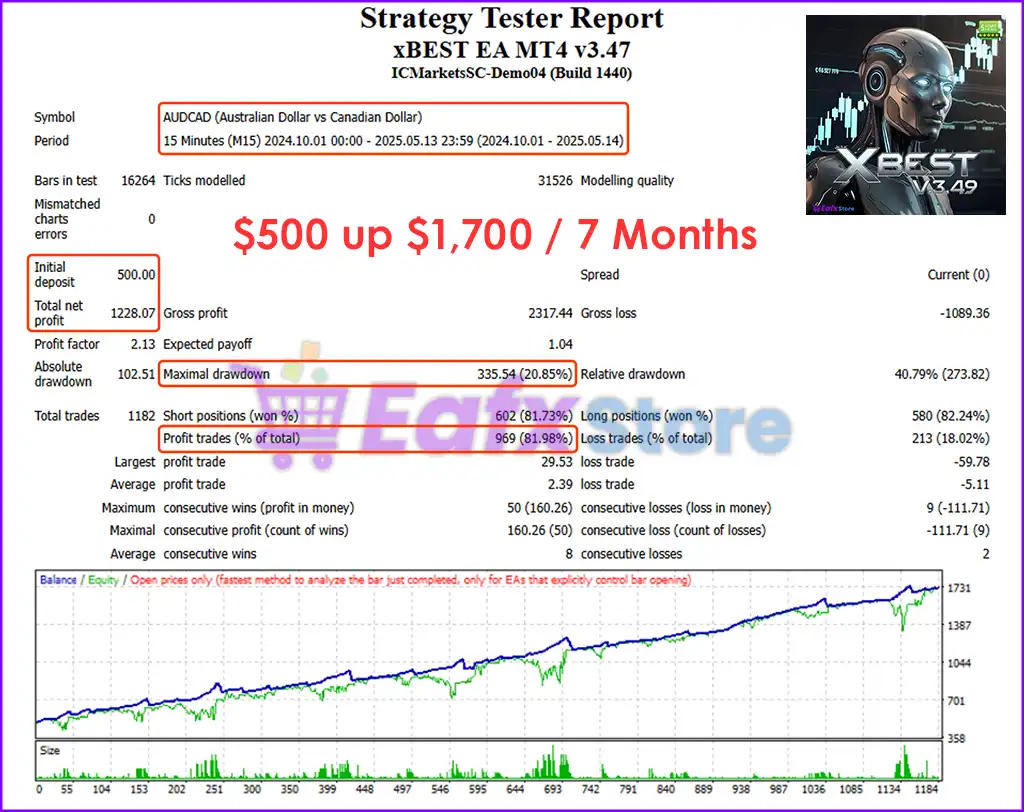 xBest EA MT4 v3.47 with SetFiles (Platform build 1441+) 2 xBest EA MT4 Backtest Trading Results