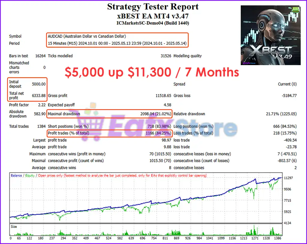 xBest EA MT4 v3.47 with SetFiles (Platform build 1441+) 5 xBest EA MT4 Backtests Results