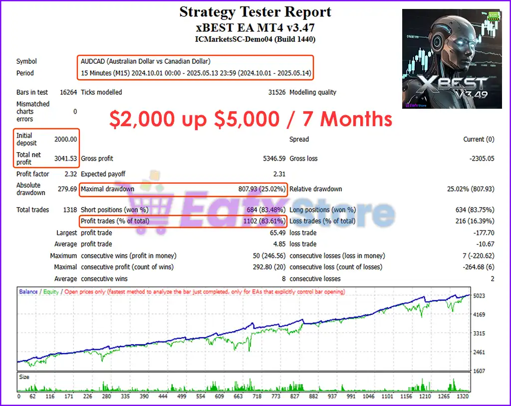 xBest EA MT4 v3.47 with SetFiles (Platform build 1441+) 4 xBest EA MT4 Backtests Trading Results